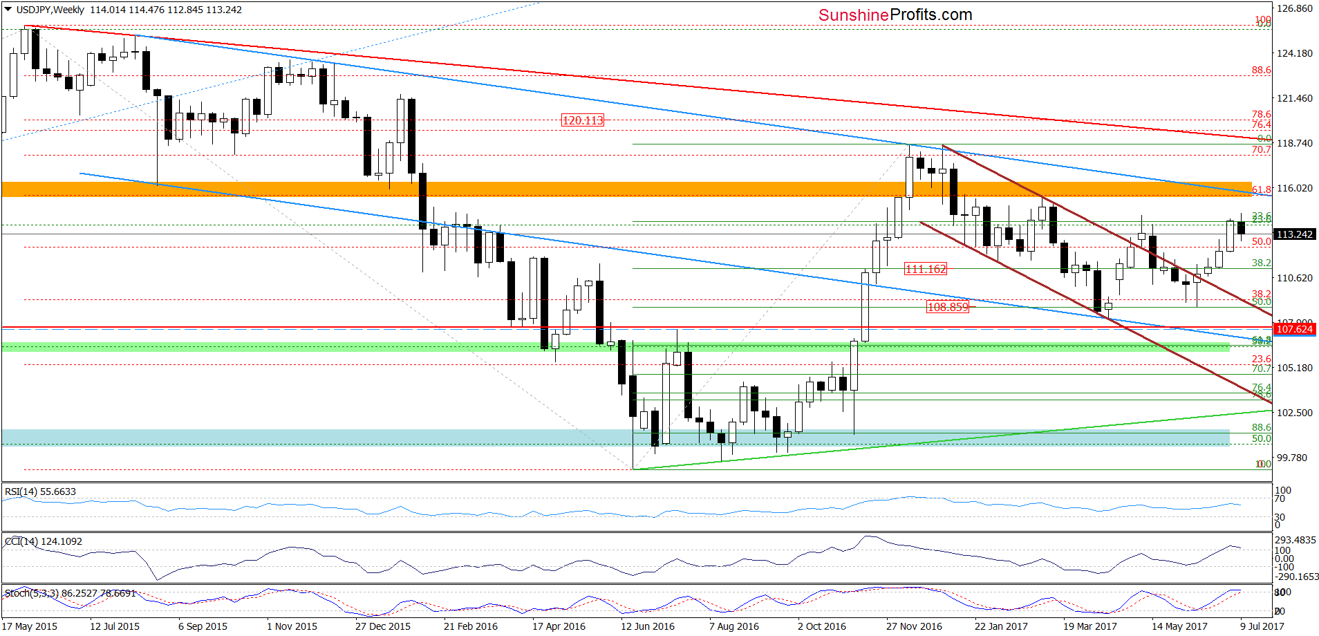 USD/JPY - weekly chart