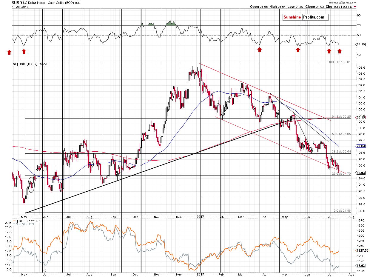 Short-term US Dollar price chart - USD