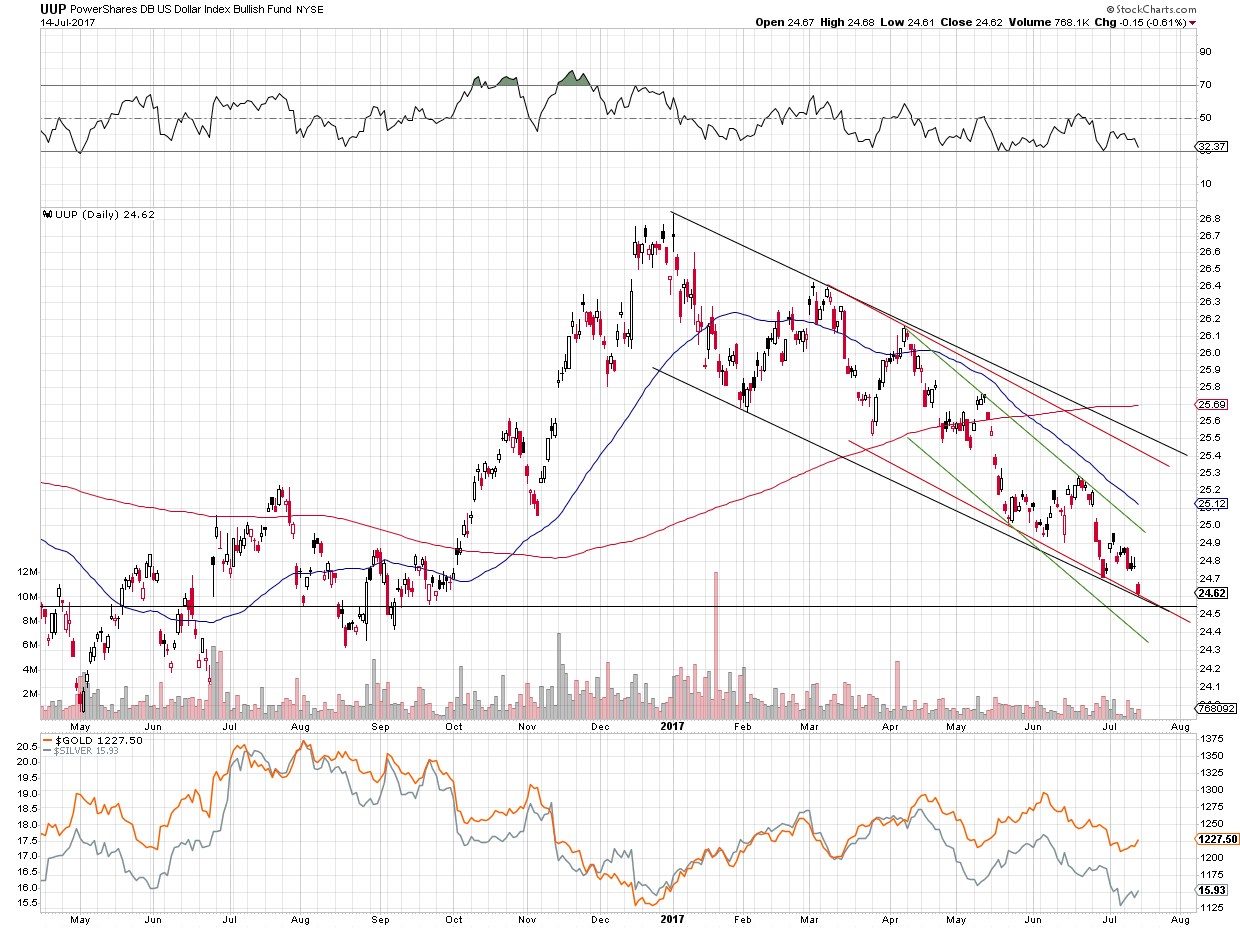 UUP PowerShares DB US Dollar Bullish ETF