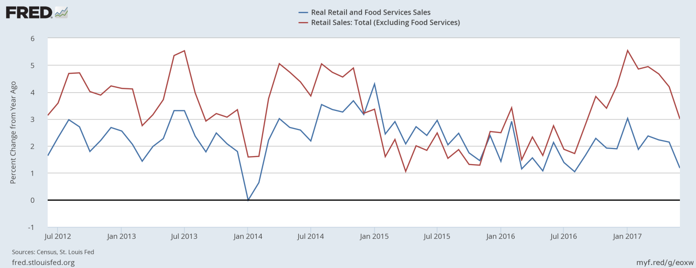 Retail sales