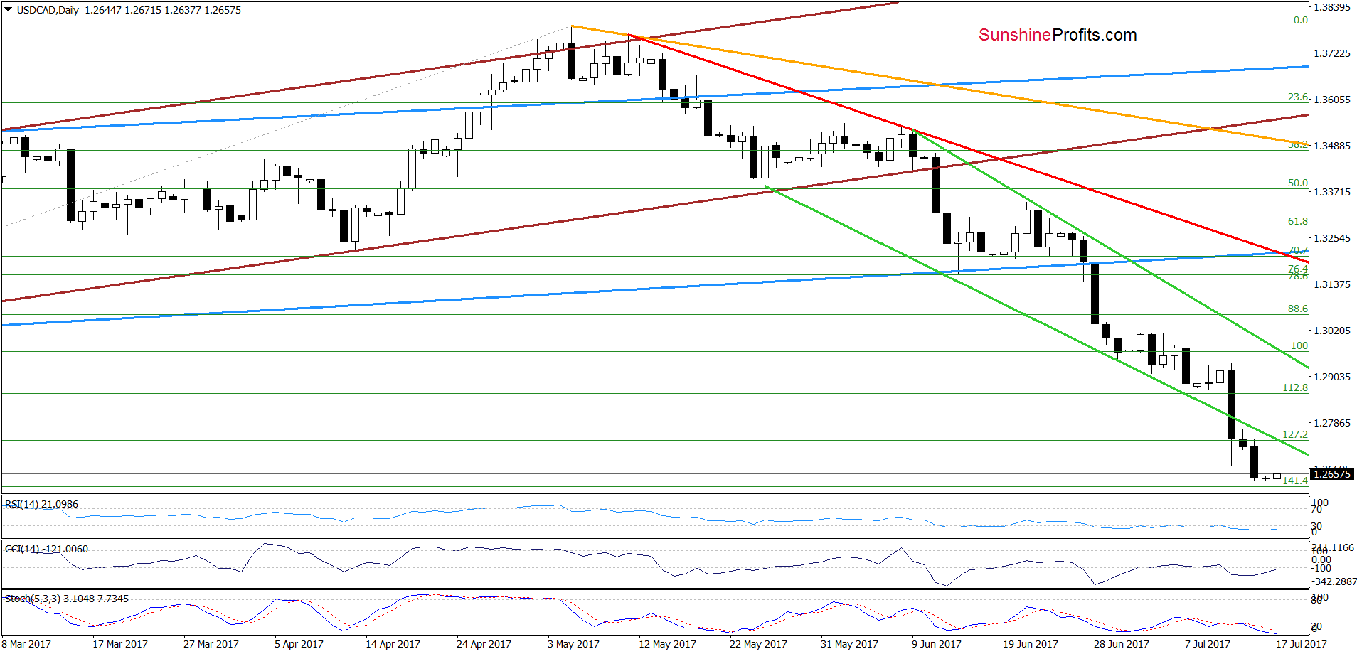 USD/CAD - the daily chart