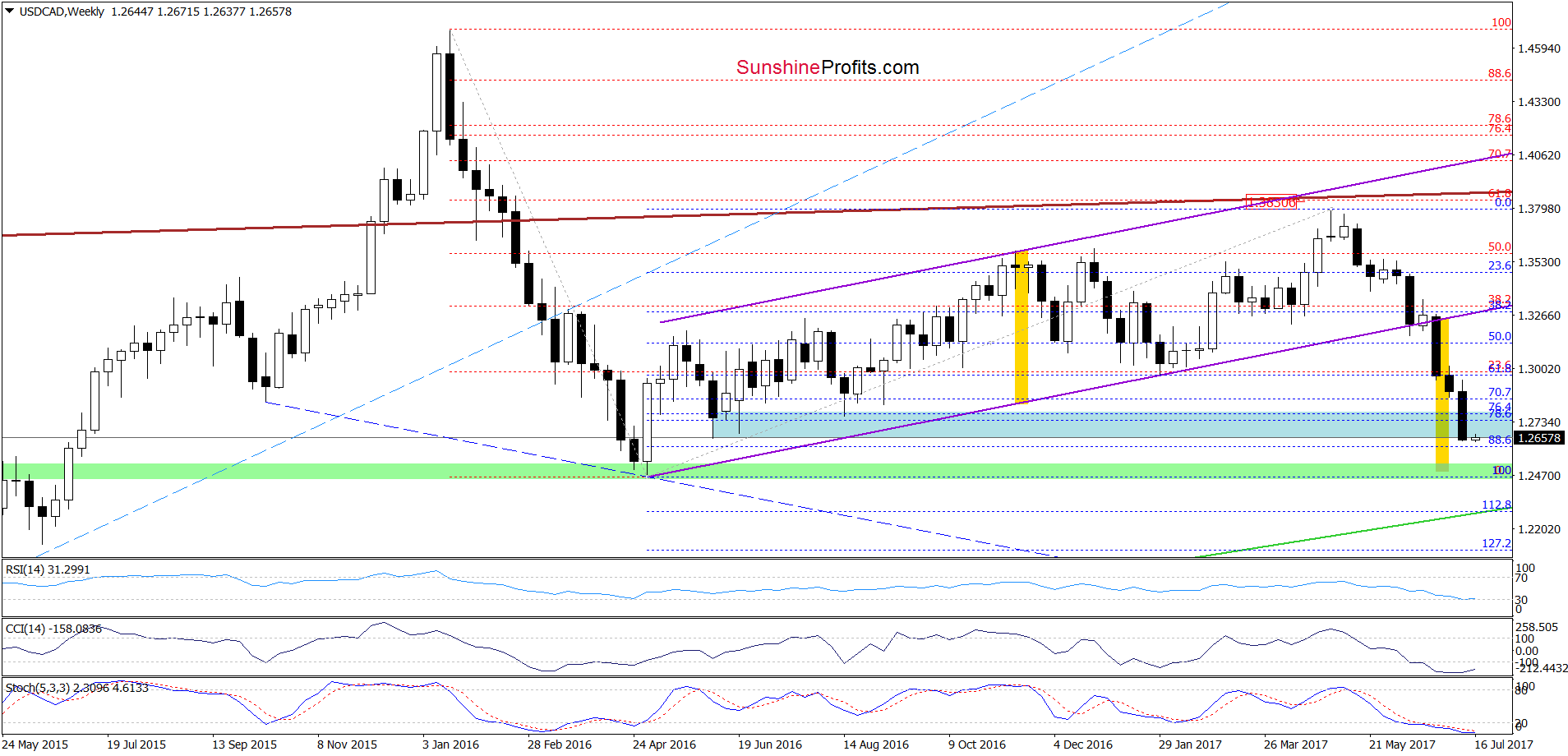 USD/CAD - the weekly chart