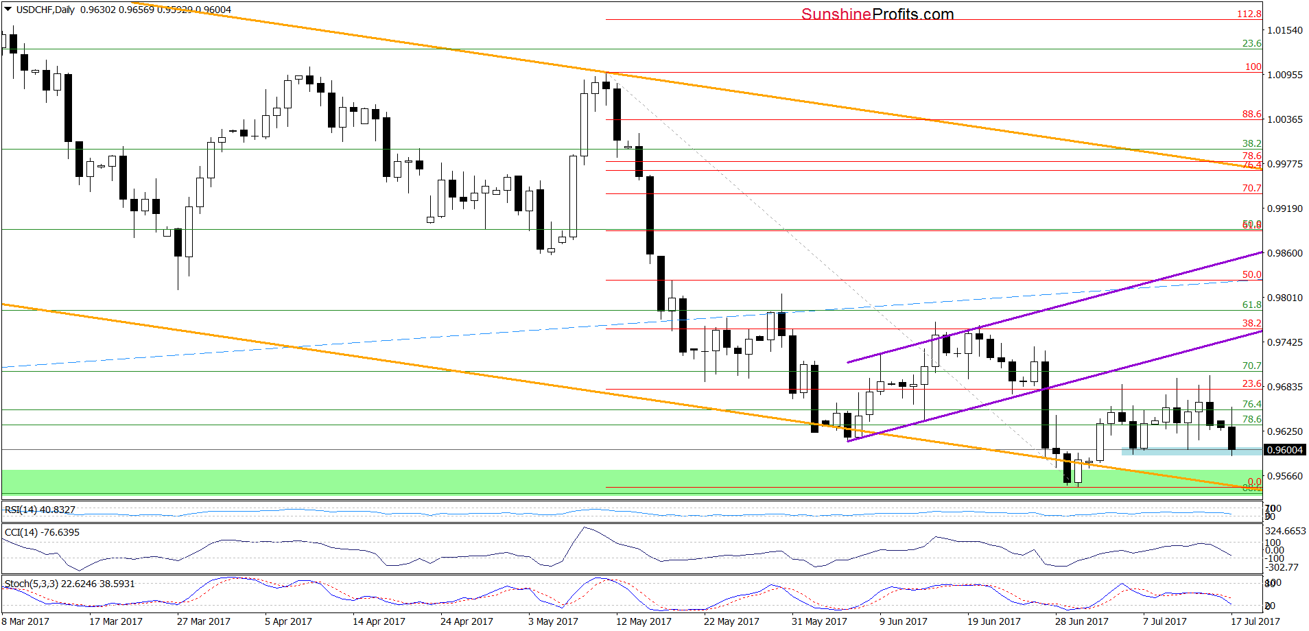 USD/CHF - the daily chart