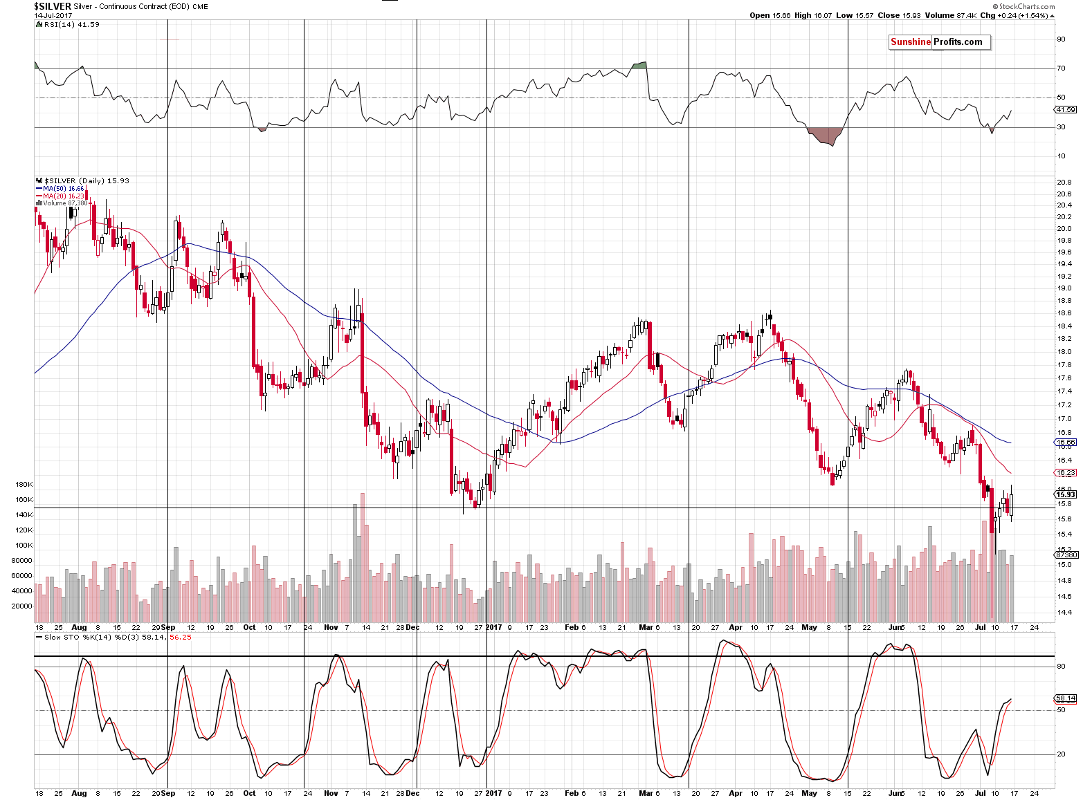 Short-term Silver price chart - Silver spot price