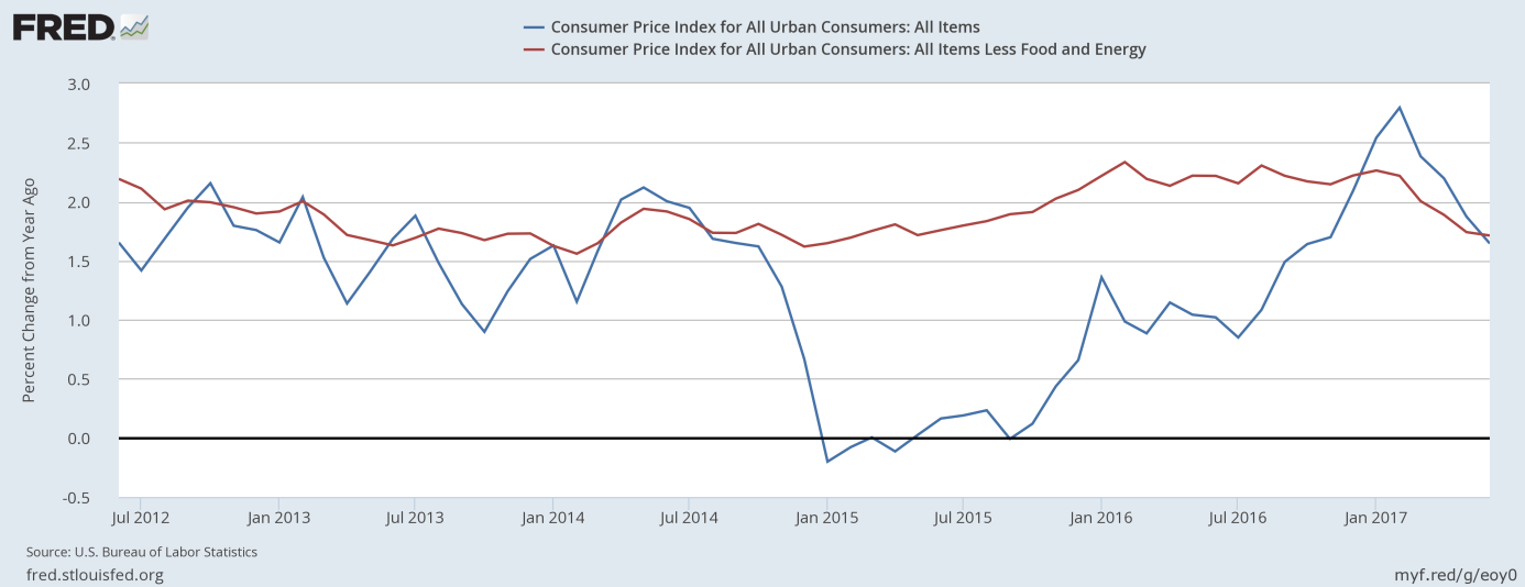 CPI and core CPI