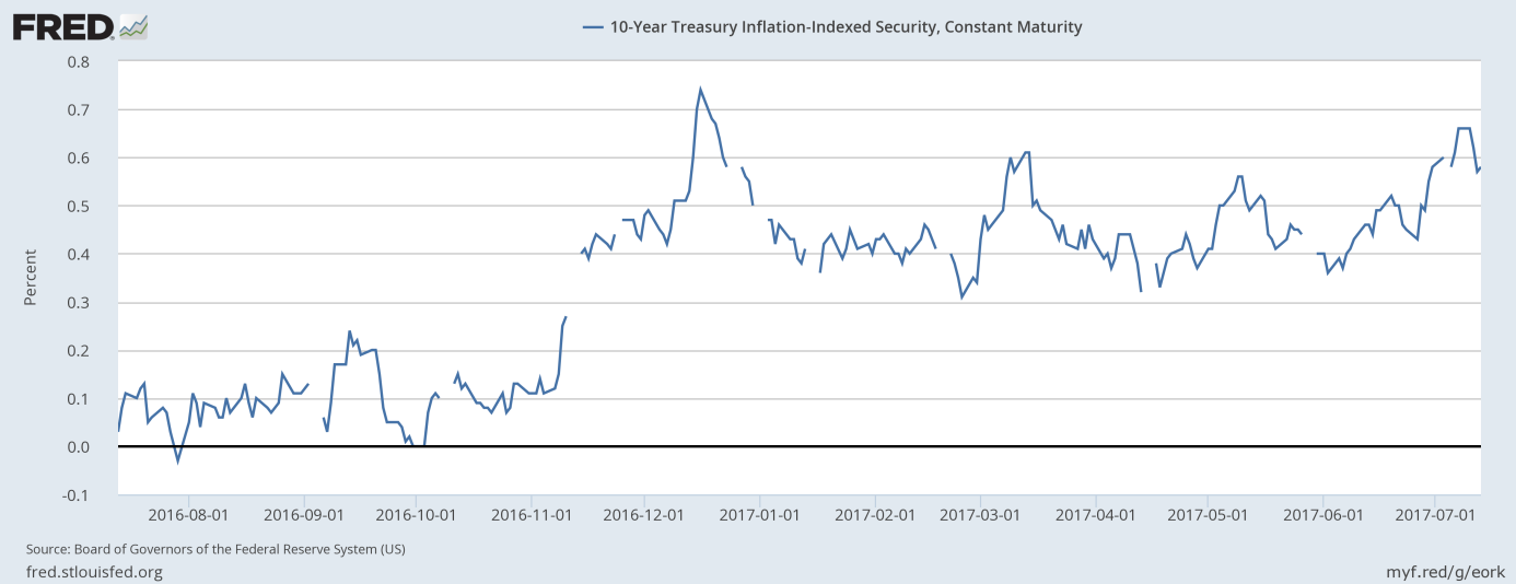 U.S. real interest rates over the last year