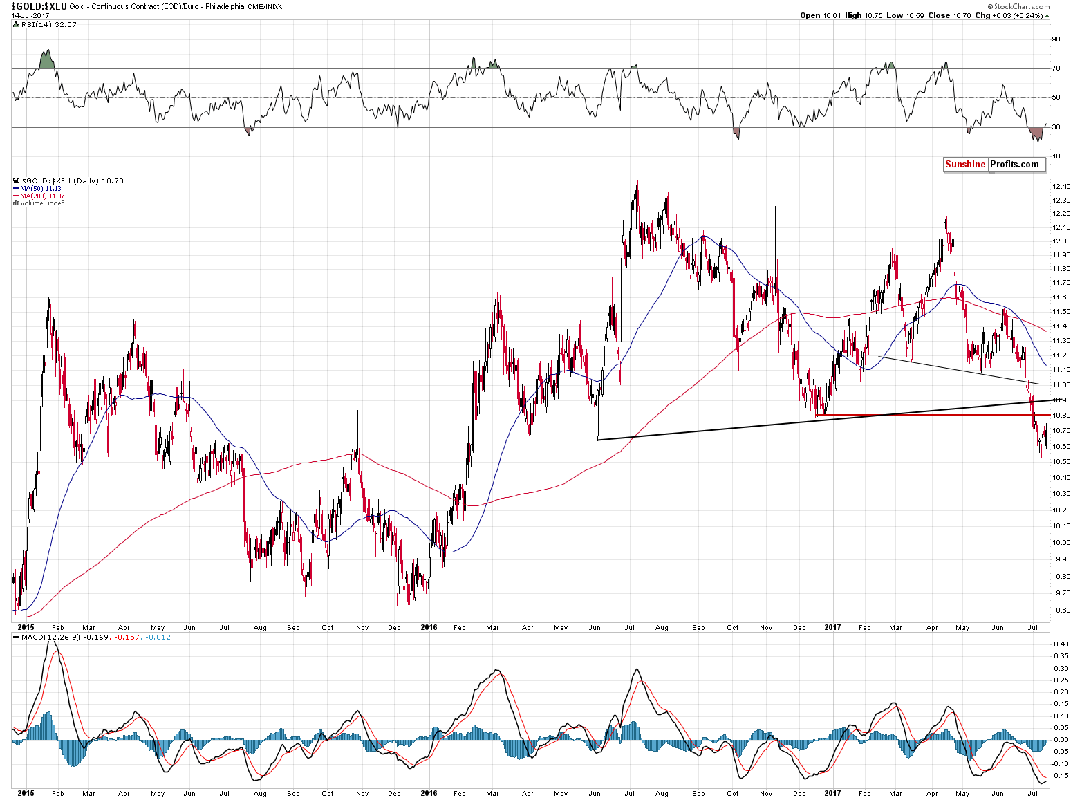 GOLD:XEU - gold price in euro