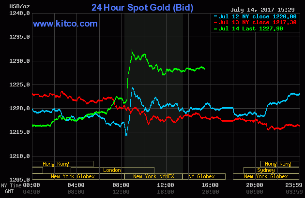 Gold prices over the three last days