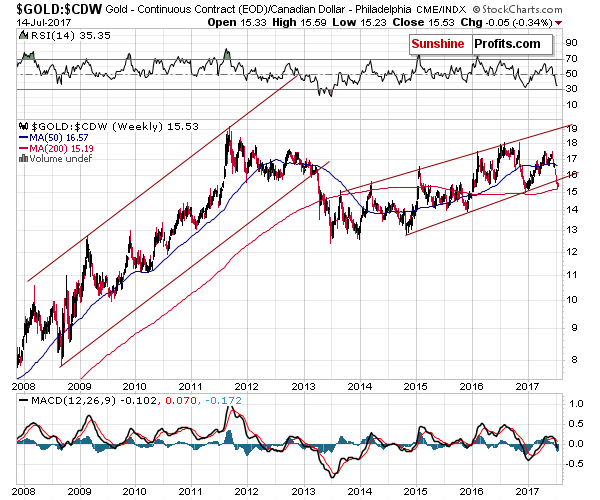 GOLD:CDW - Gold Price in Canadian Dolalr