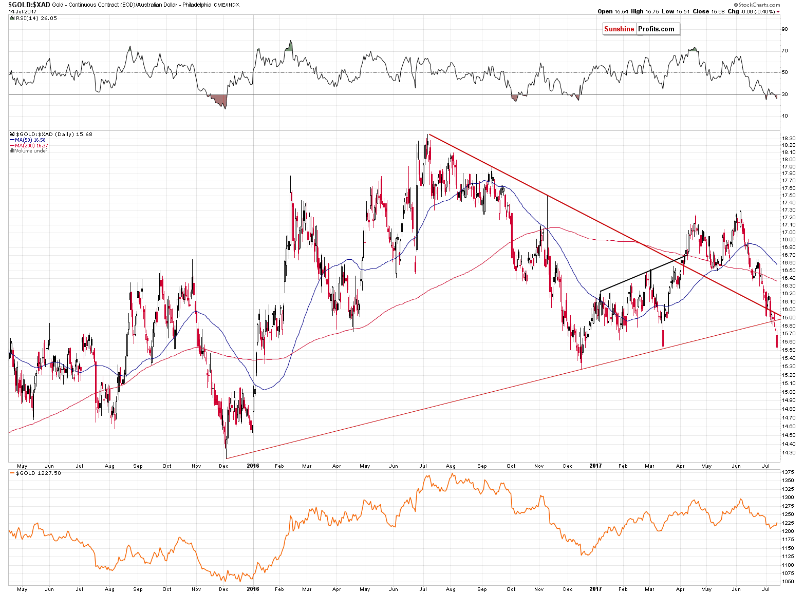 GOLD:XAD - gold price in australlian dollar