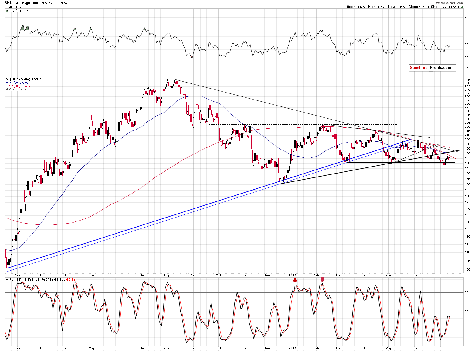 HUI Index chart - Gold Bugs, Mining stocks