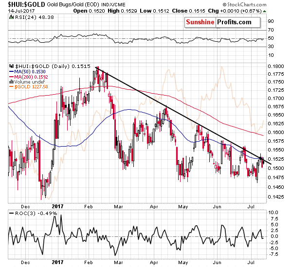 HUI:GOLD - Gold stocks to Gold ratio chart