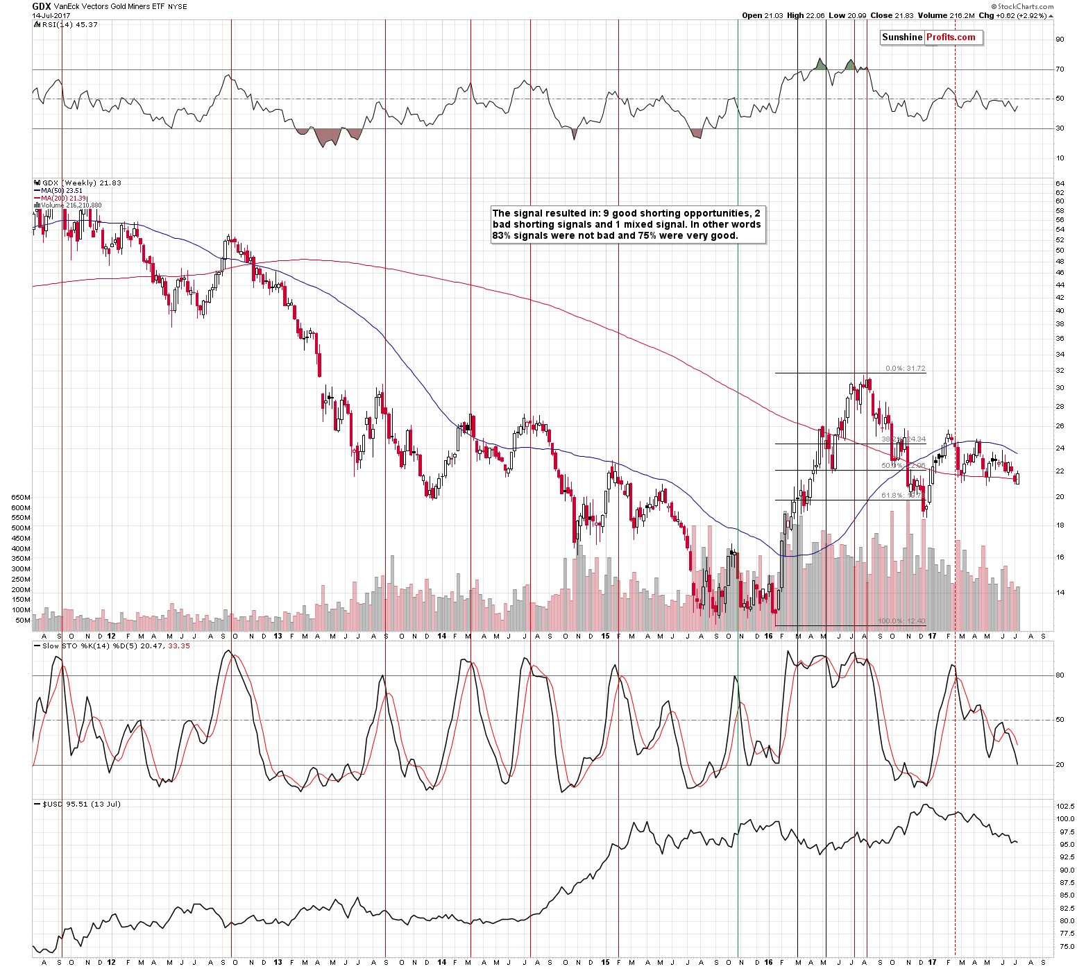 GDX - Market Vectors Gold Miners - Gold mining stocks