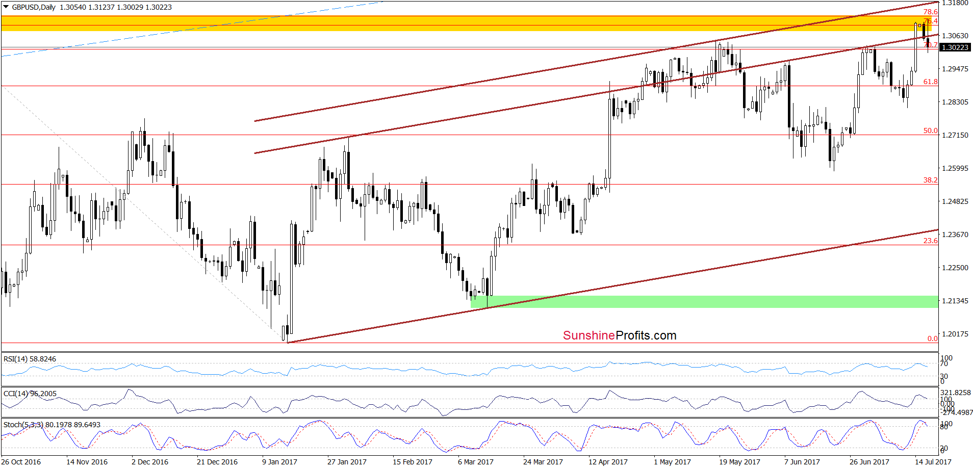 GBP/USD - the daily chart