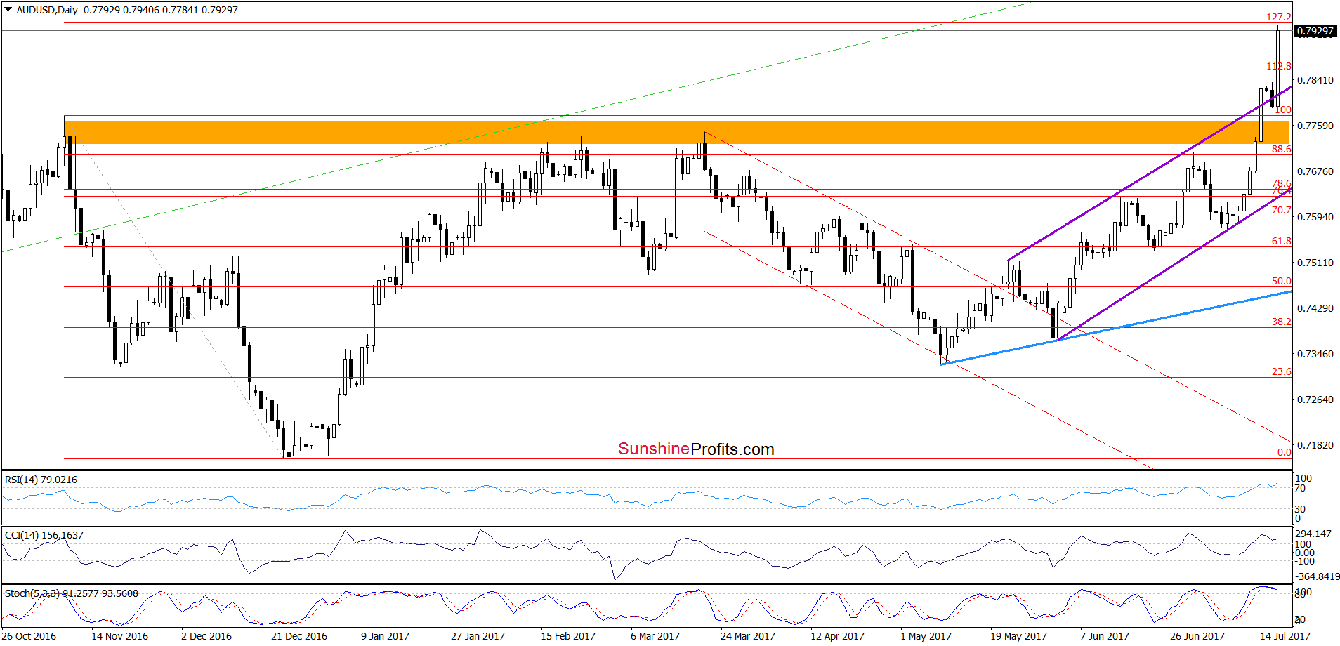 AUD/USD - daily chart