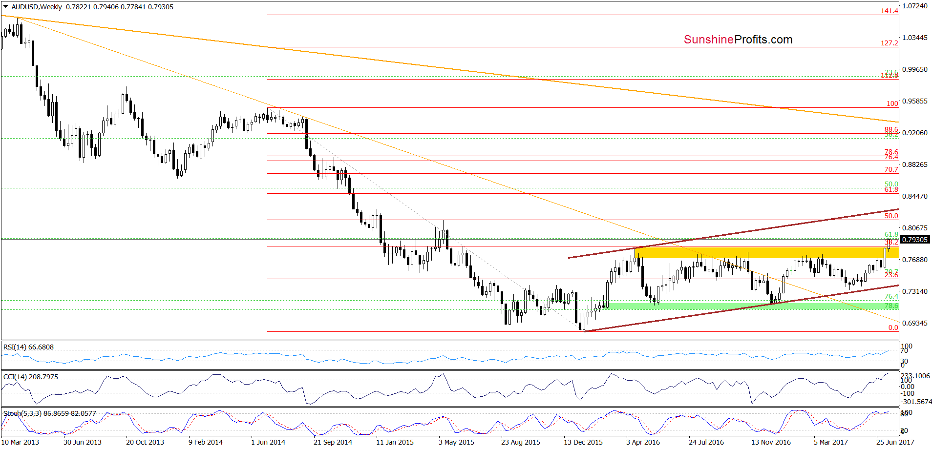 AUD/USD - weekly chart