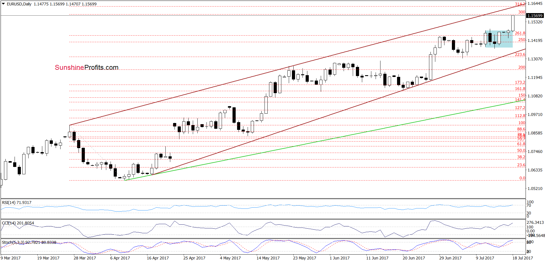 EUR/USD - the daily chart