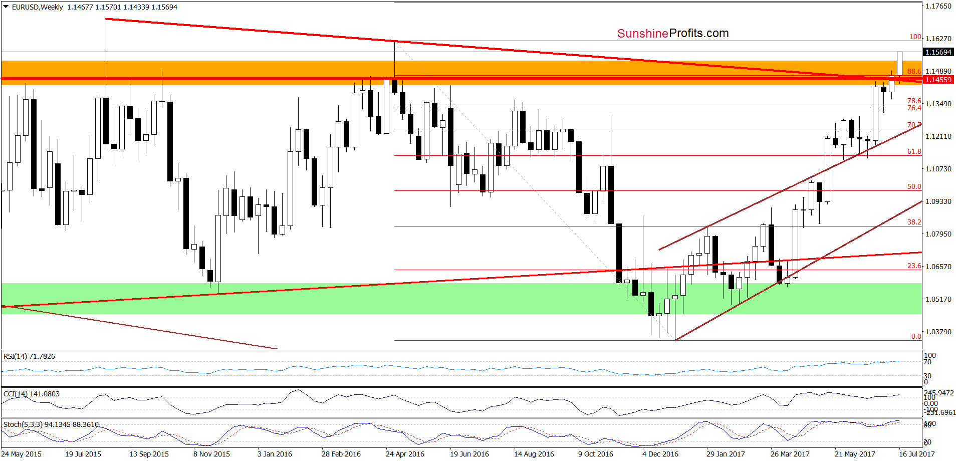 EUR/USD - the weekly chart