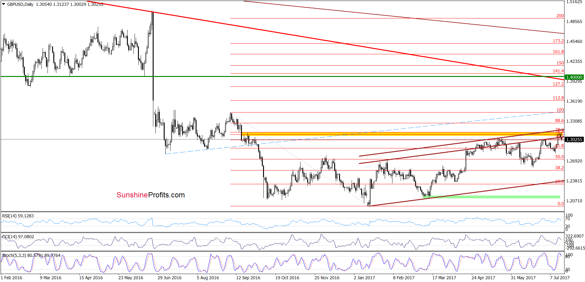 GBP/USD - the daily chart