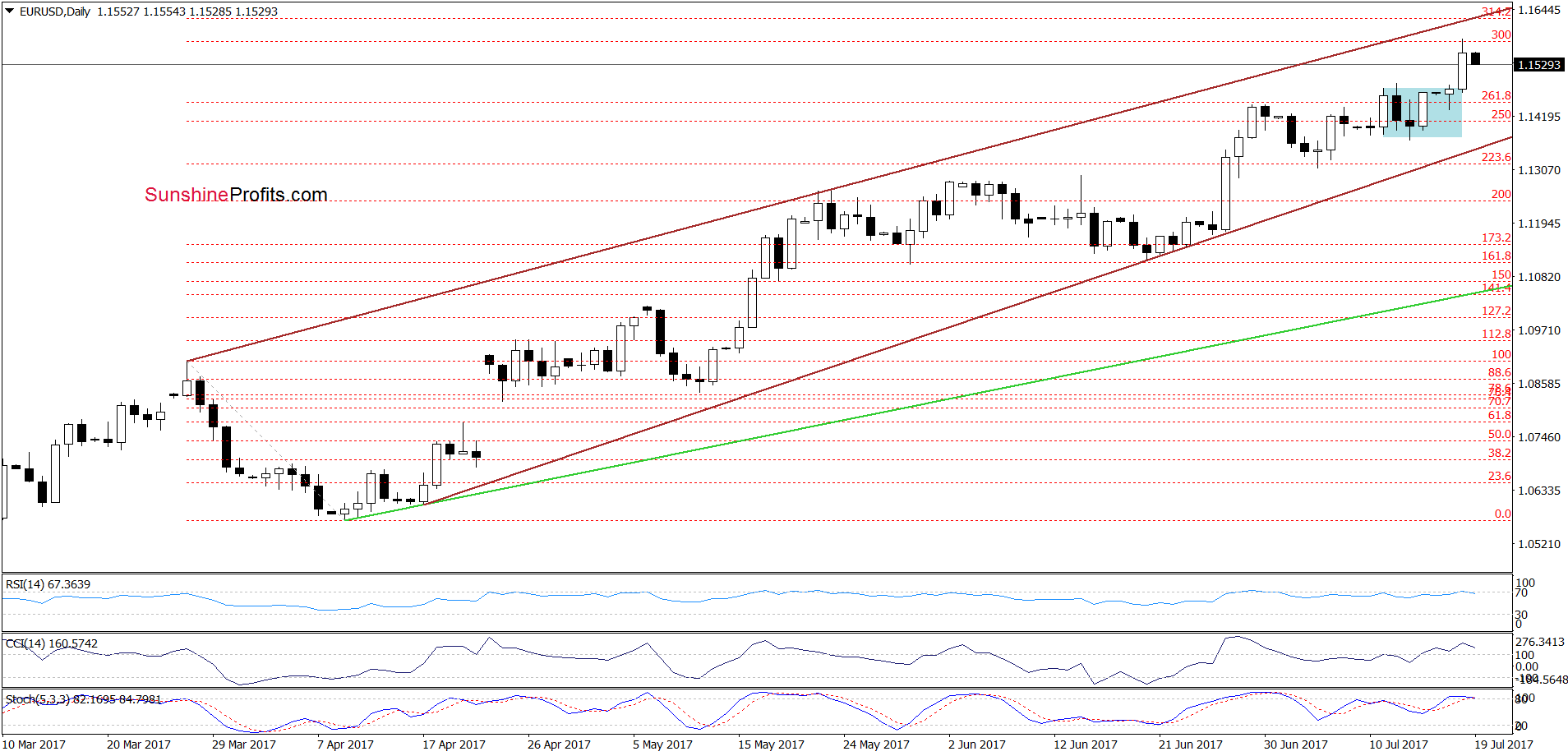 EUR/USD - the daily chart