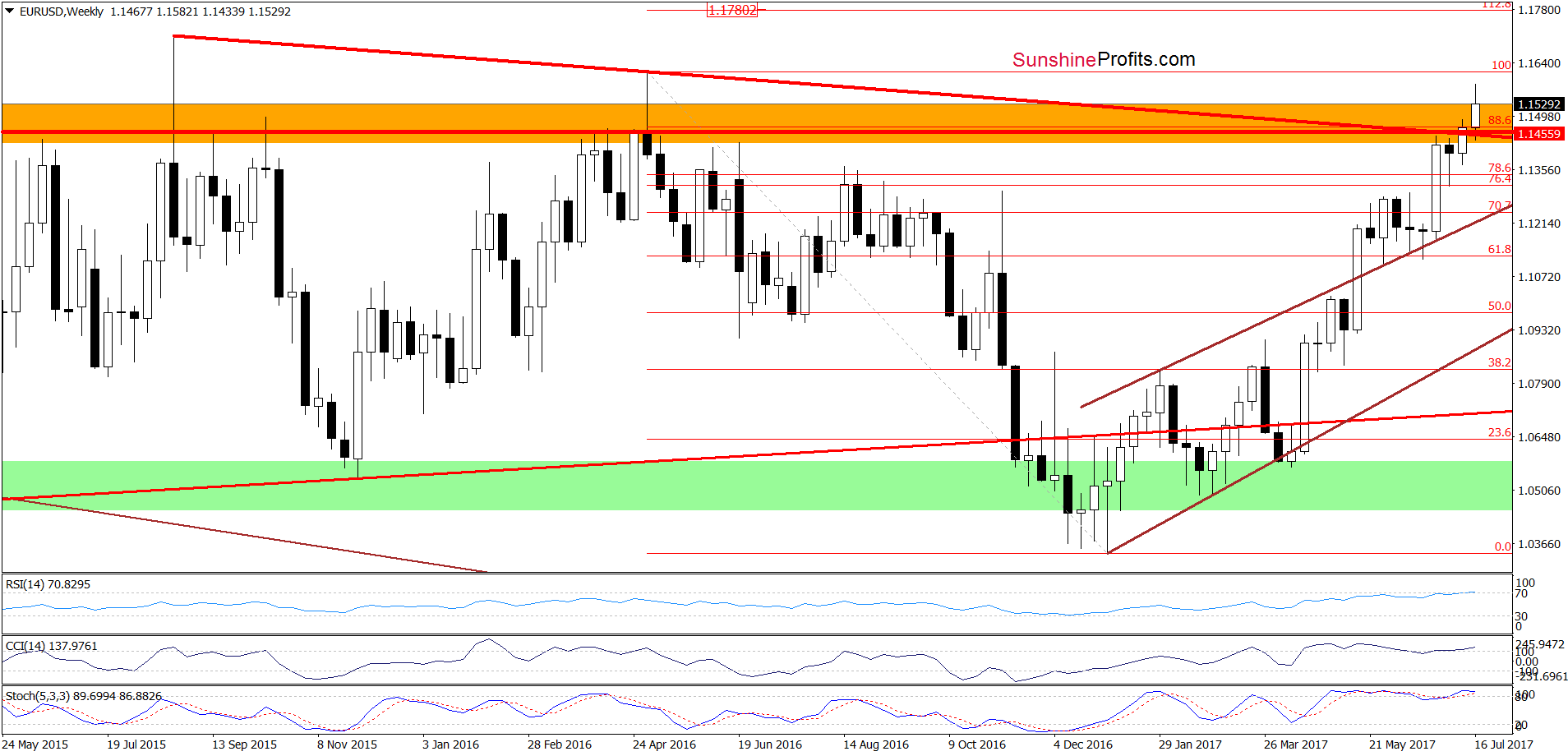 EUR/USD - the weekly chart