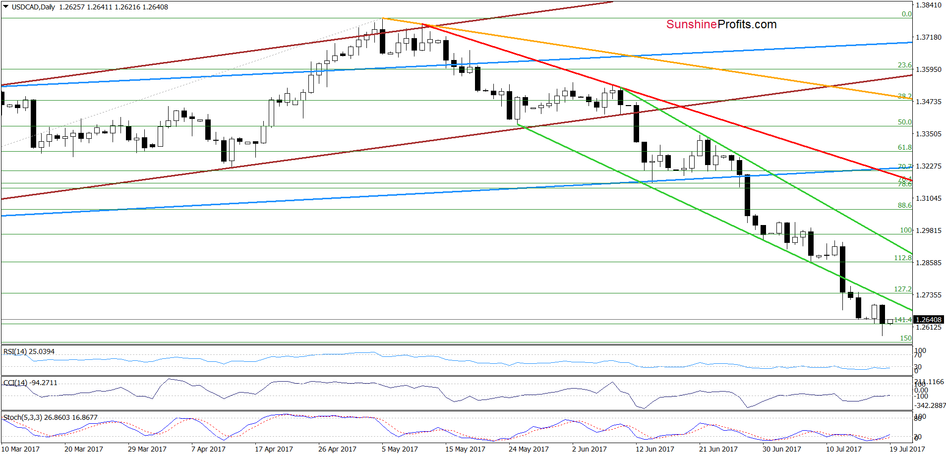 USD/CAD - the daily chart