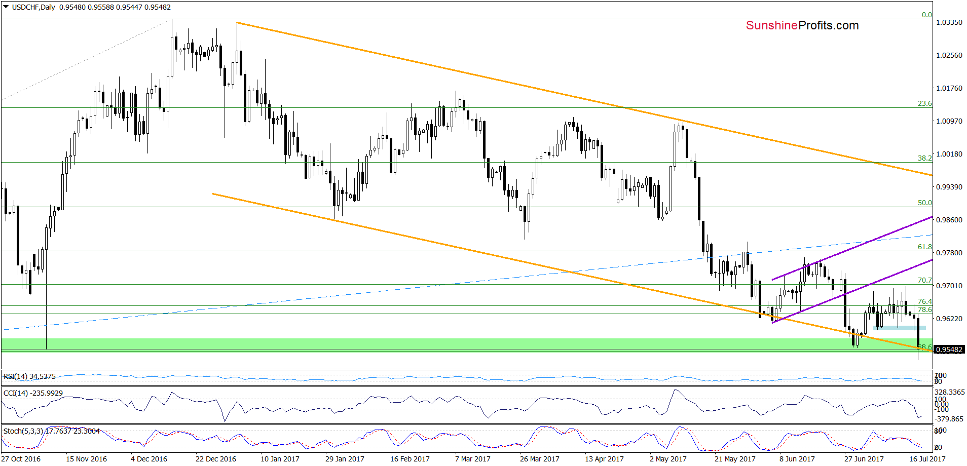 USD/CHF - the daily chart