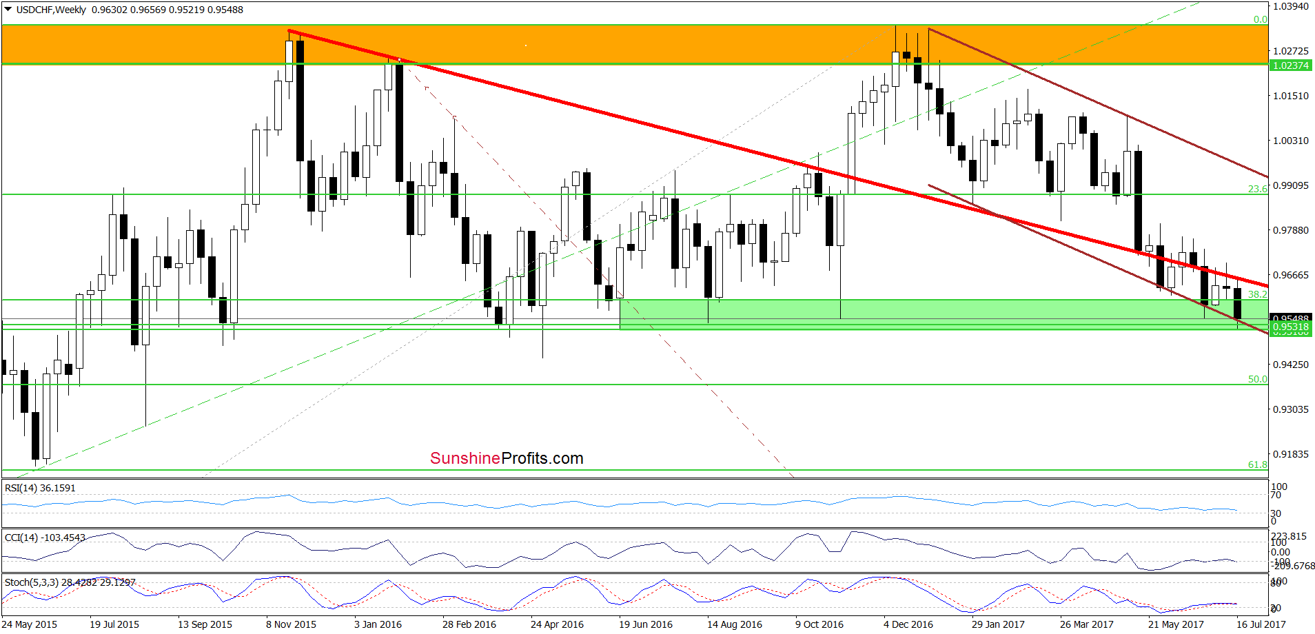 USD/CHF - the weekly chart