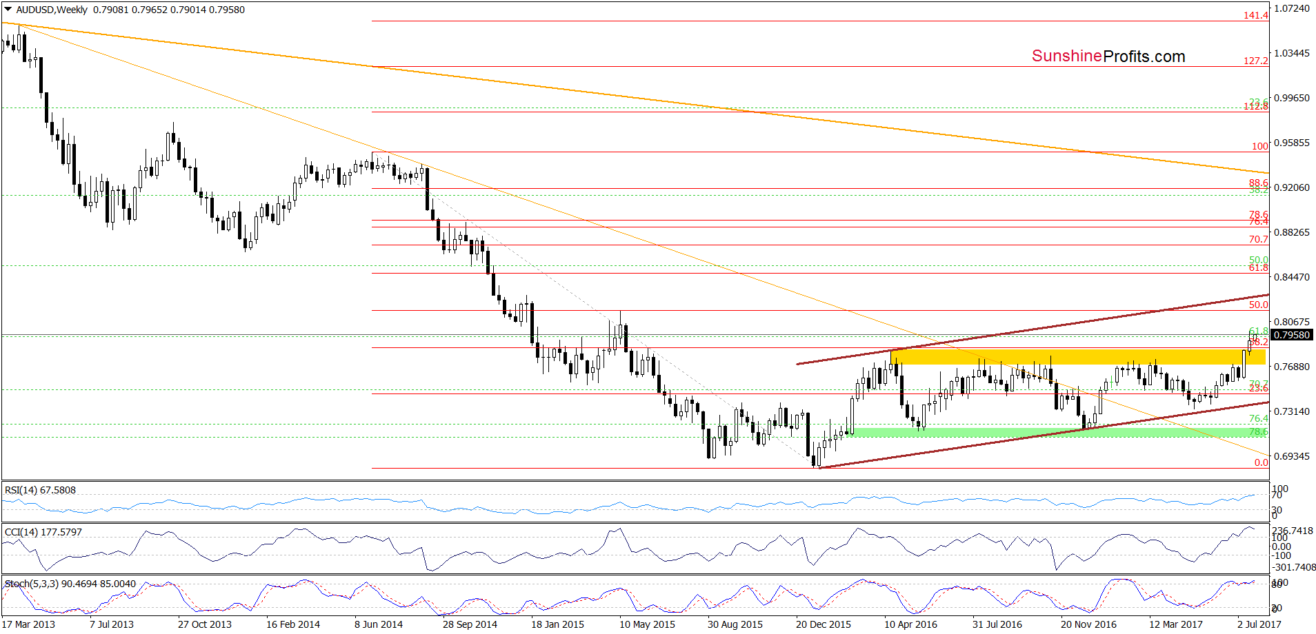 AUD/USD - weekly chart