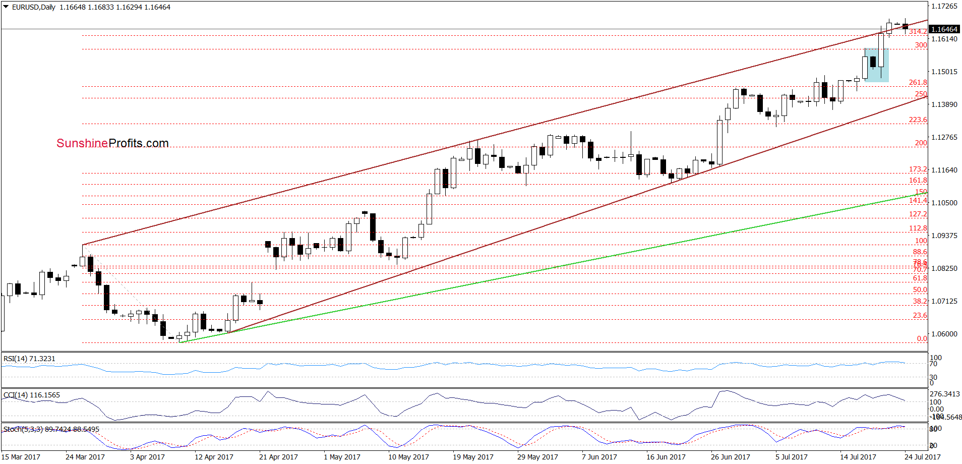 EUR/USD - the daily chart