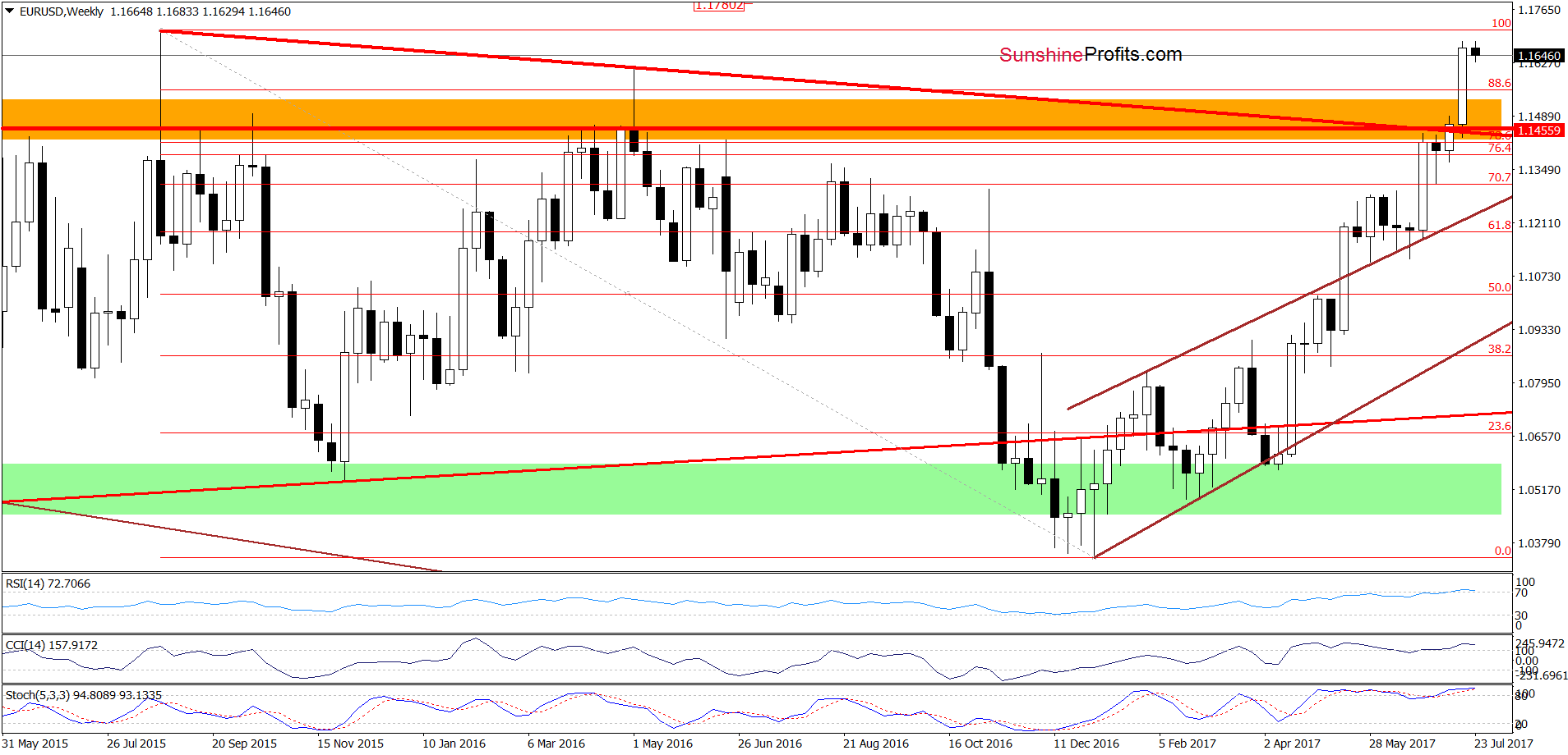 EUR/USD - the weekly chart