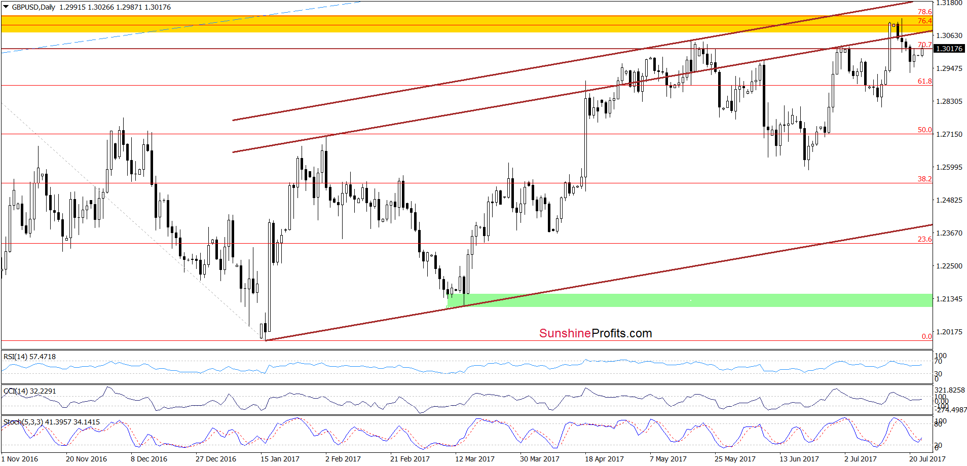 GBP/USD - the daily chart