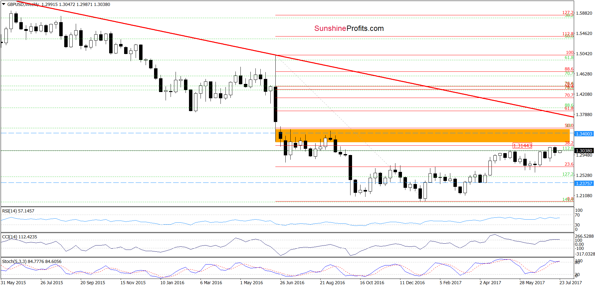 GBP/USD - the weekly chart