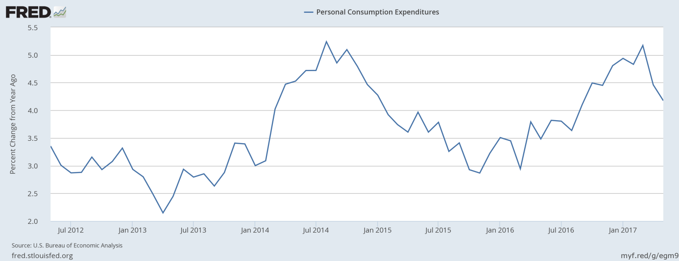 Personal consumption expenditures