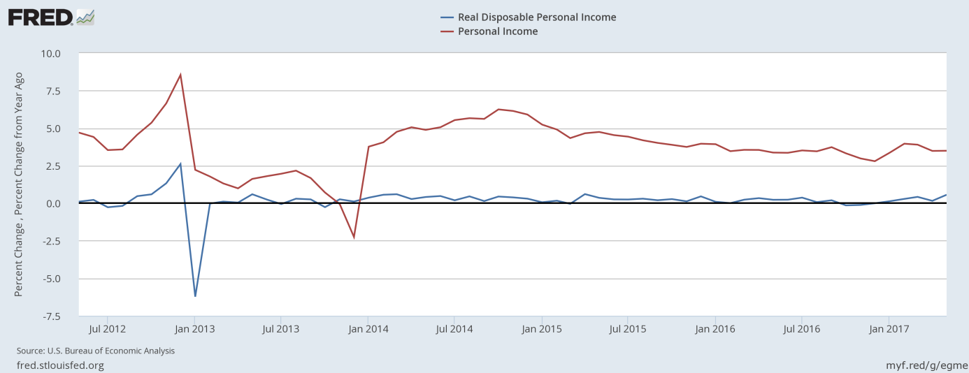 Nominal personal income and real disposable personal income