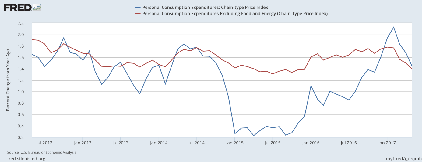 PCE Price Index and Core PCE Price Index