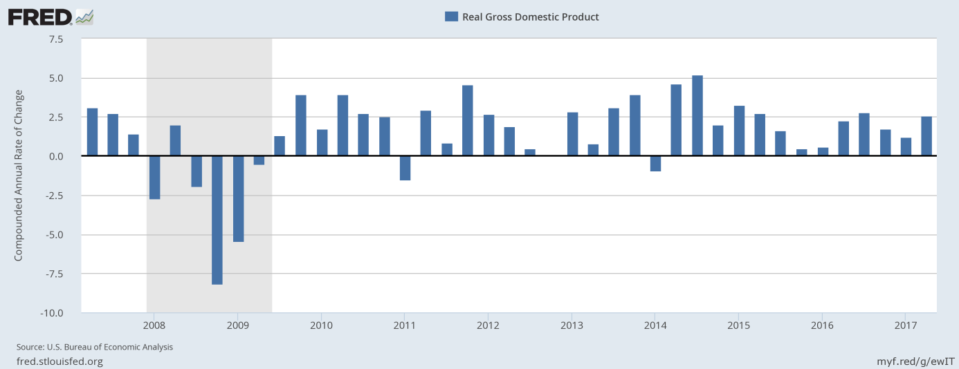 Real GDP