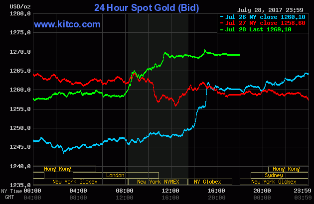 Gold price from July 26 to July 28, 2017