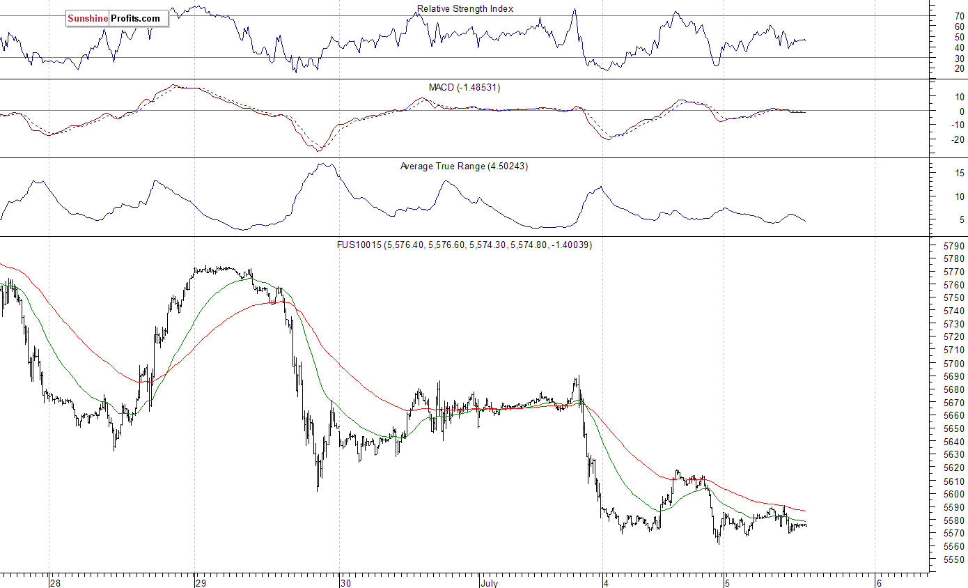 Nasdaq100 futures contract - Nasdaq 100 index chart - NDX