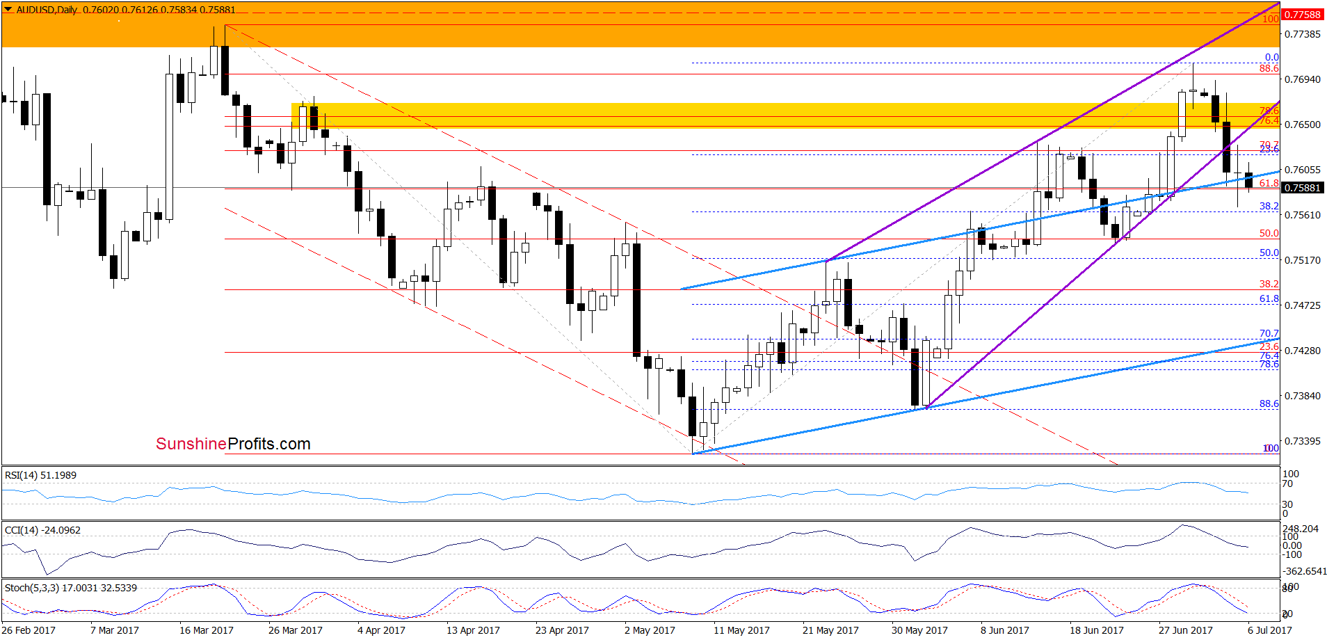 AUD/USD - daily chart