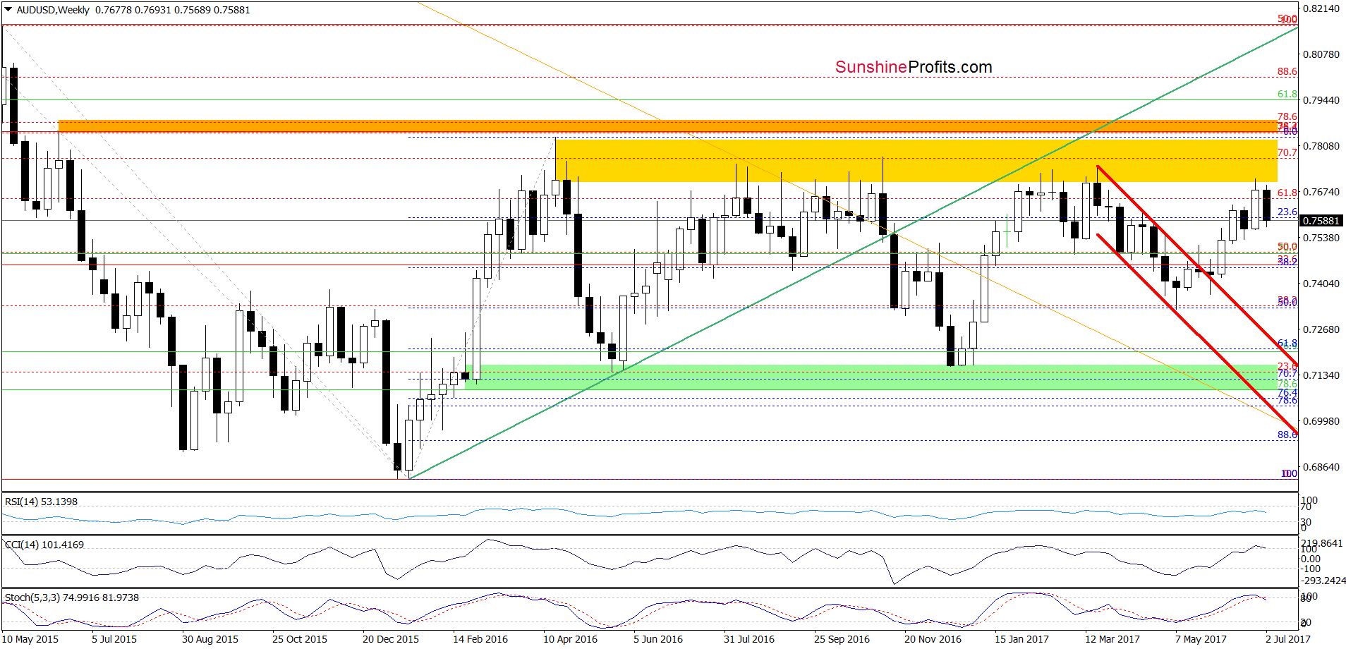 AUD/USD - weekly chart