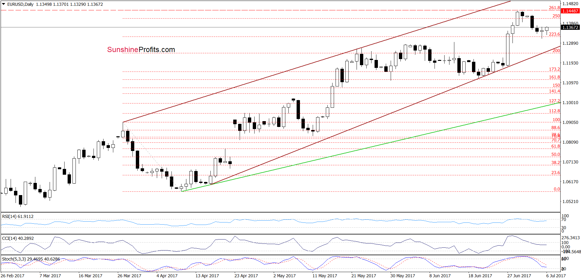 EUR/USD - the daily chart