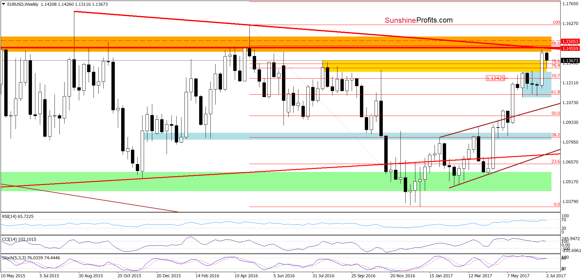 EUR/USD - the weekly chart