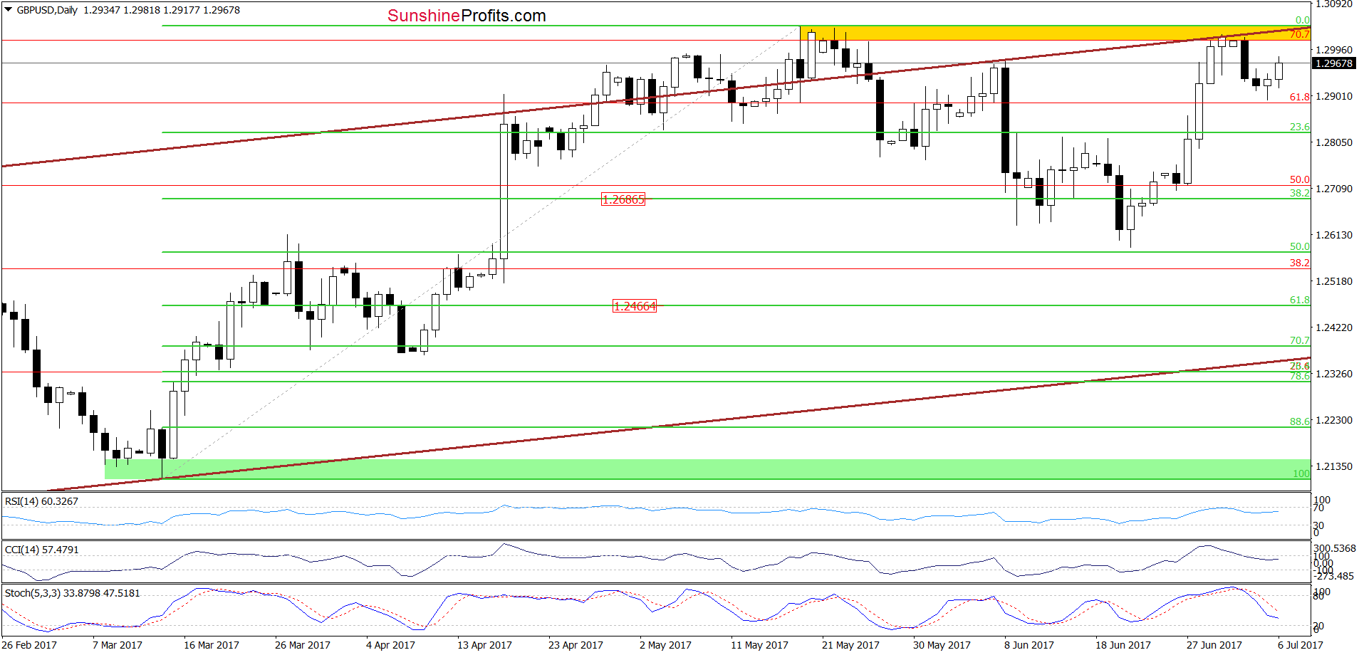 GBP/USD - the daily chart