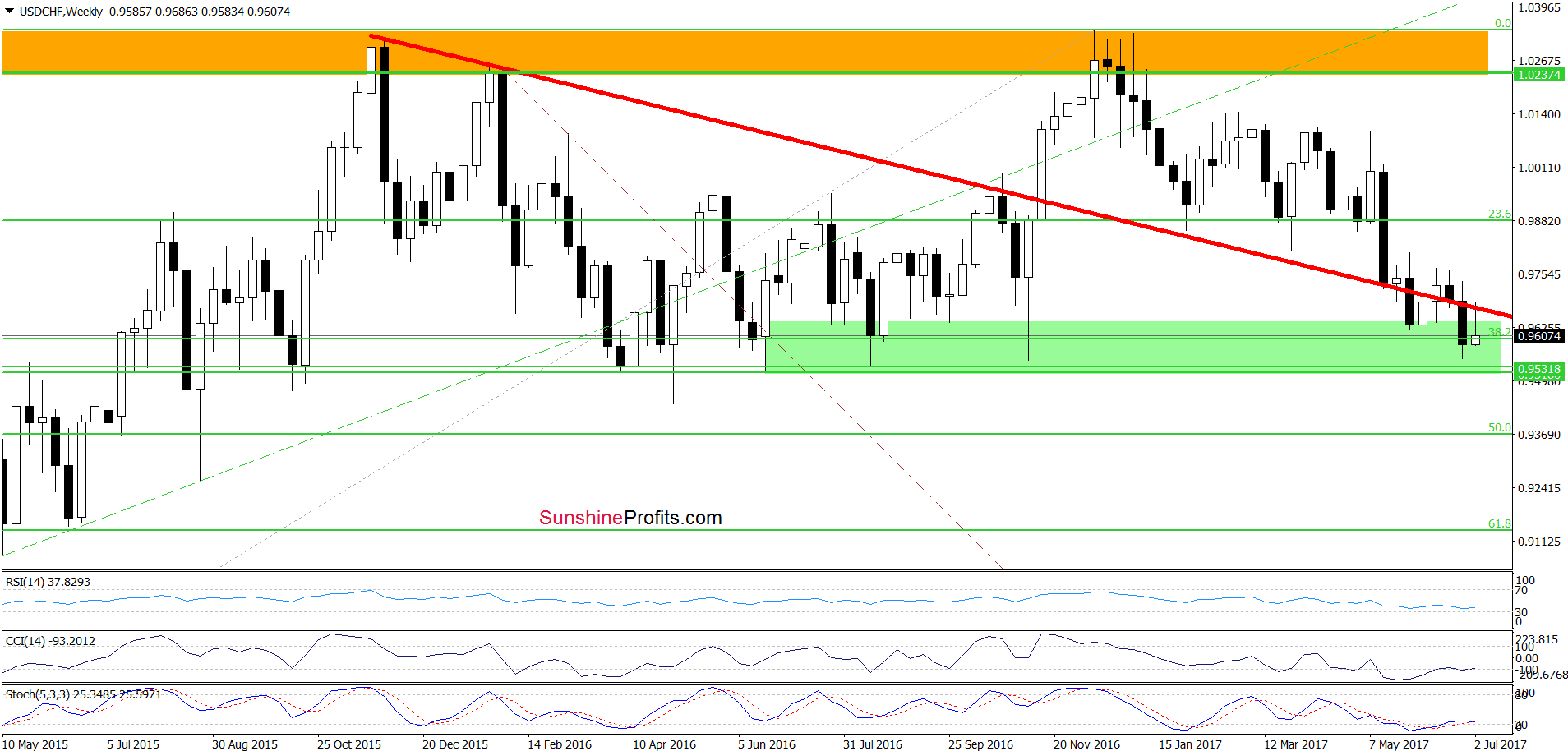 USD/CHF - the weekly chart