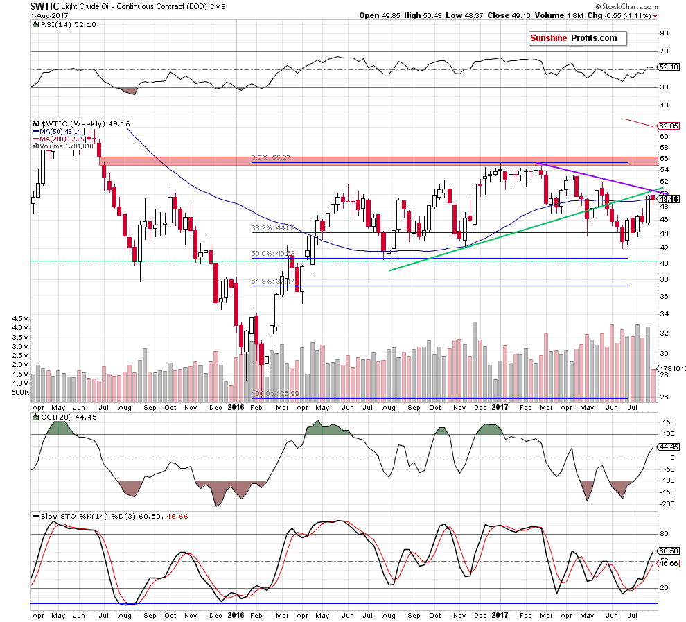 Invalidaton of Breakouts and Crude Oil | Sunshine Profits