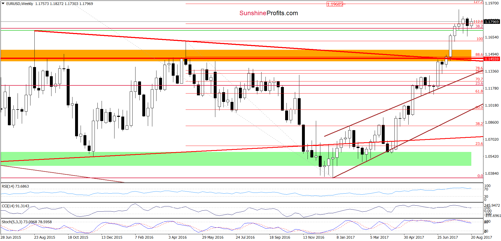 EUR/USD weekly chart