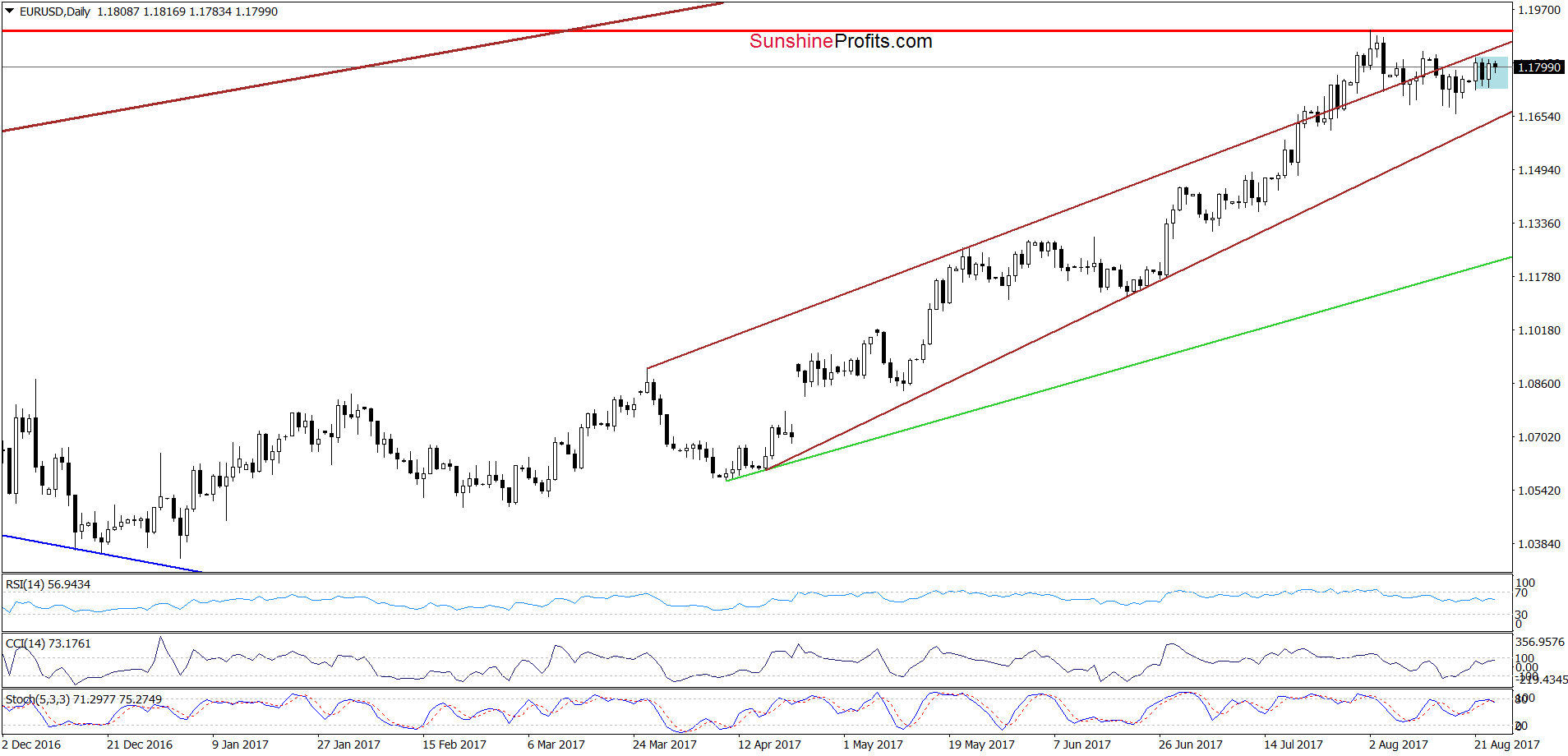 EUR/USD daily chart