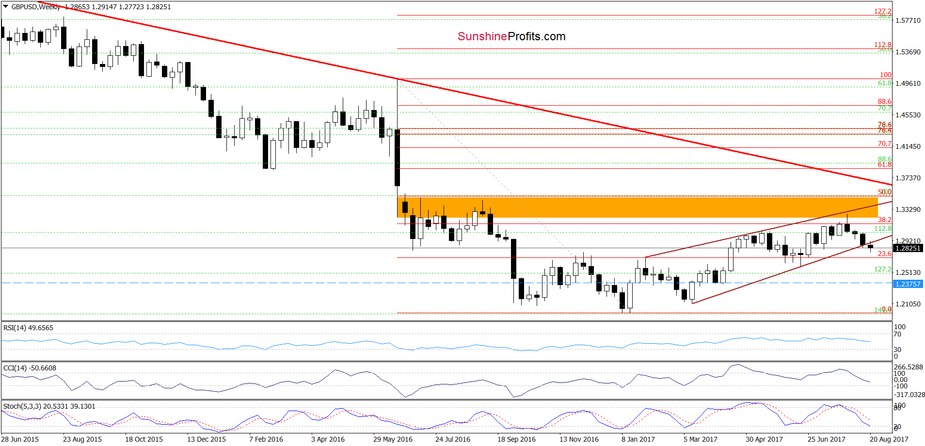 GBP/USD weekly chart