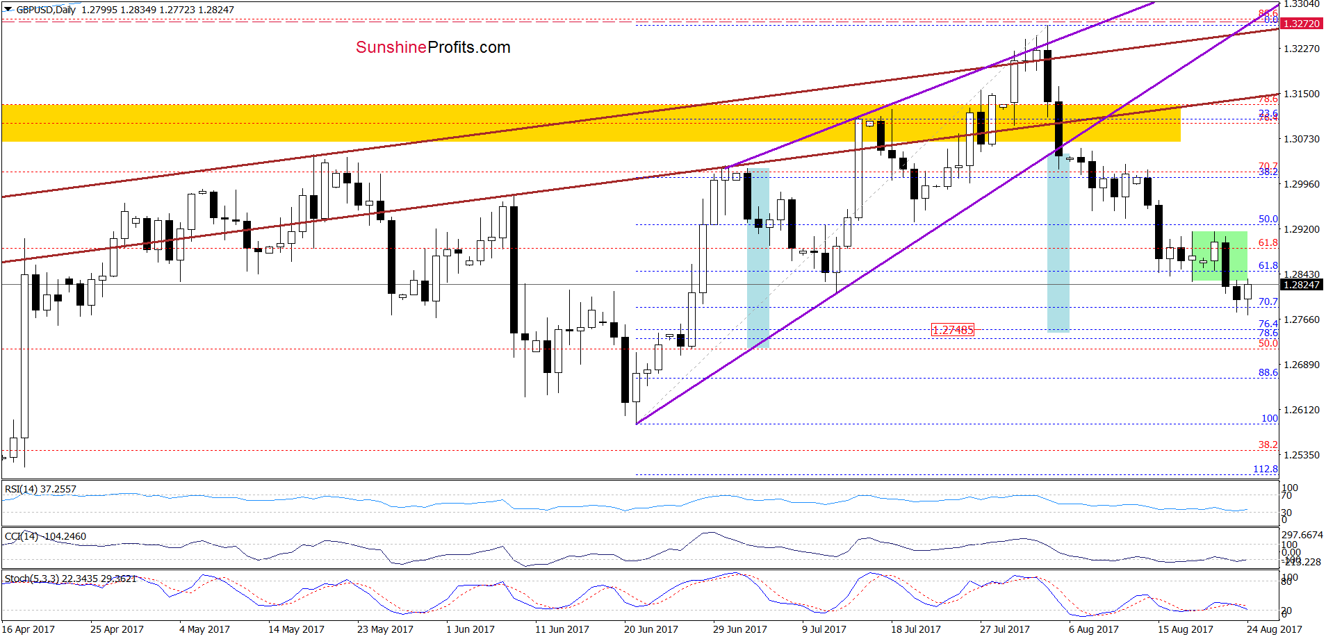 GBP/USD daily chart